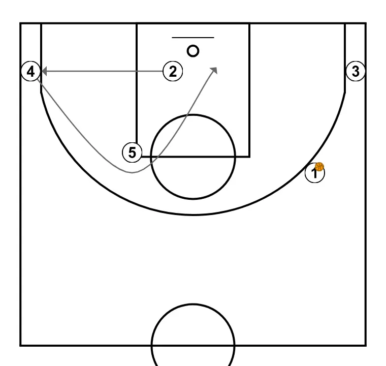 "CINCO"   - PASSO 7: <div>Outra opção possível é que o jogador do canto, "4" neste caso, utilize o bloqueio indireto para subir e termine cortando para a cesta, criando uma linha de passe em direção à cesta