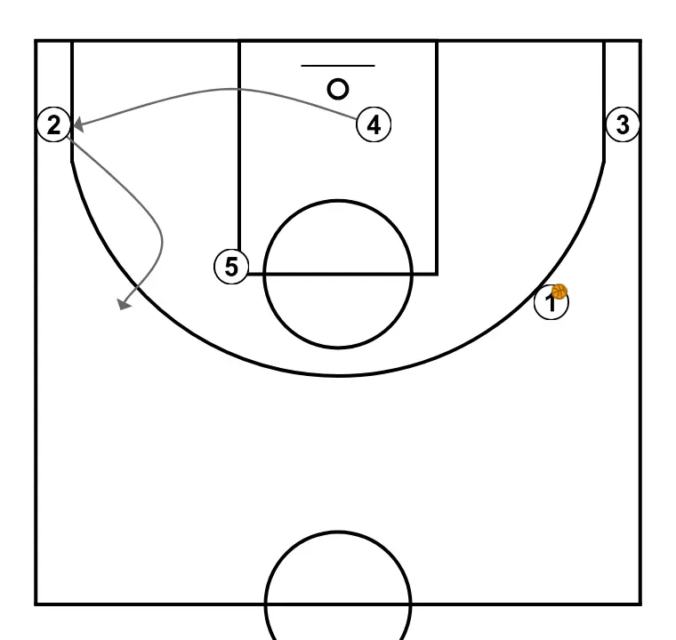 "FIVE" - STEP 8: 2 alters position to create defensive mismatches and penetration options