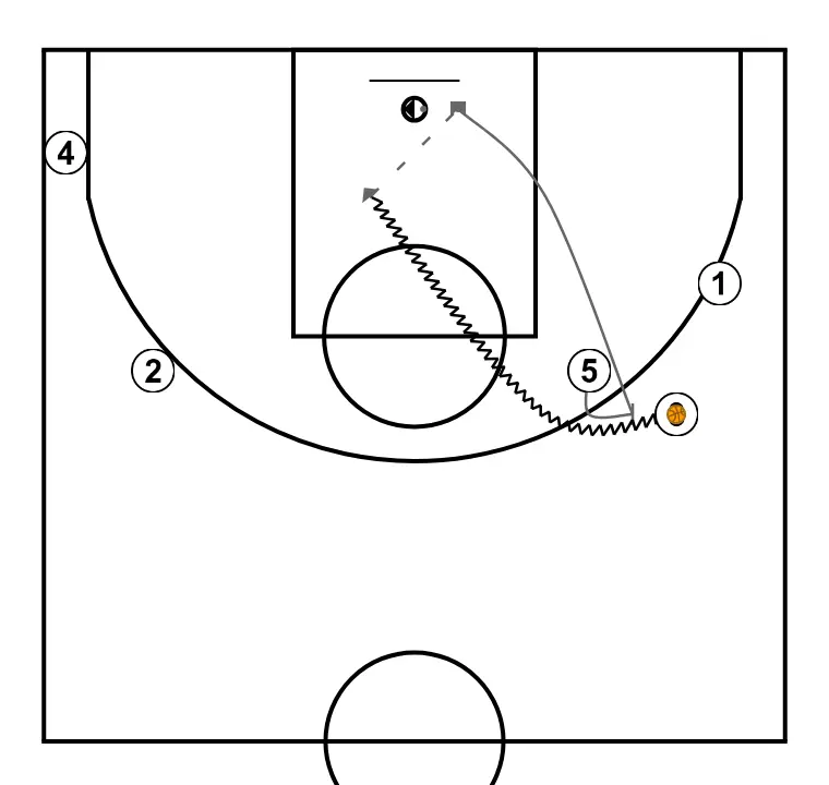 "CINQ" - ÉTAPE 10: <div>Si aucune de ces options ne fonctionne, nous pouvons continuer le jeu avec un un-contre-un de "1" à "3" à 45º et un écran de "5", commençant ainsi notre "TRANSITION"