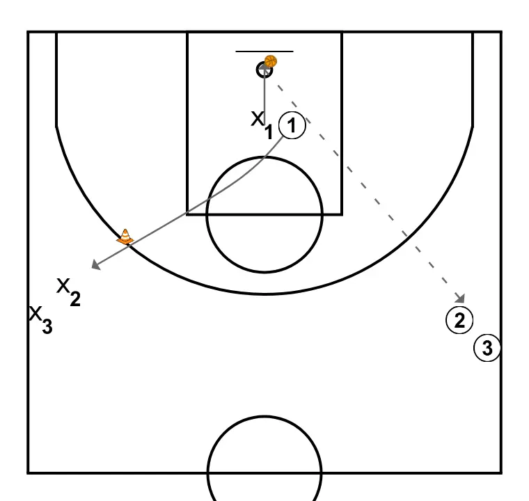 Task 2: 1v1 with activation (with habit). Javi Torralba Clinic - STEP 2: Point guard moves to support teammates and maintain constant game flow