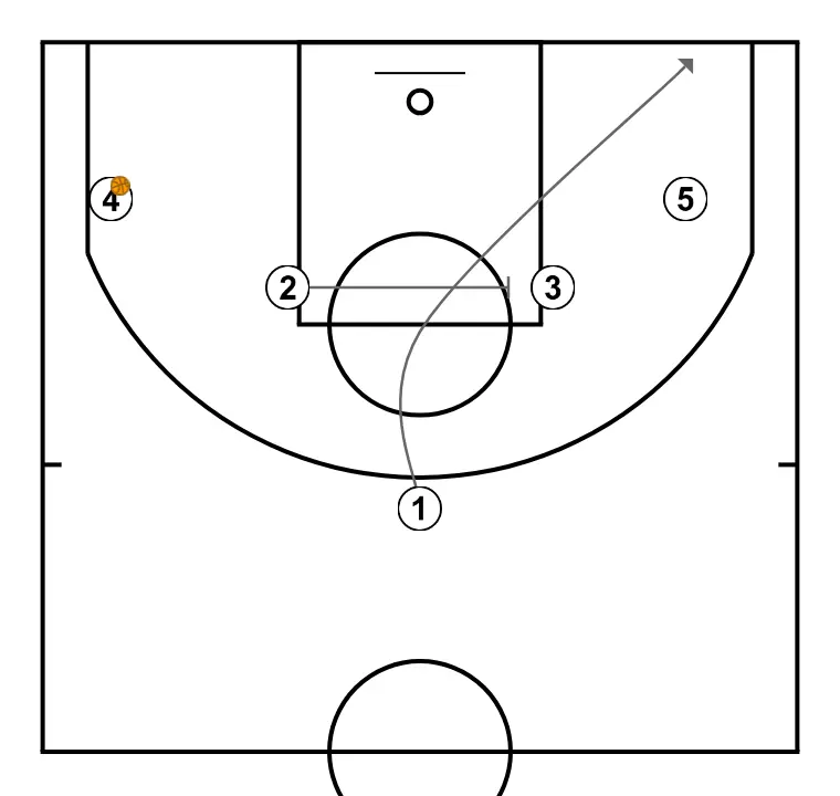 horna  - STEP 2: Point guard alters position to create defensive mismatches and penetration options