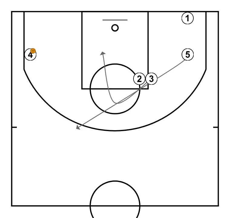 horna  - STEP 3: Small forward alters position to create defensive mismatches and penetration options