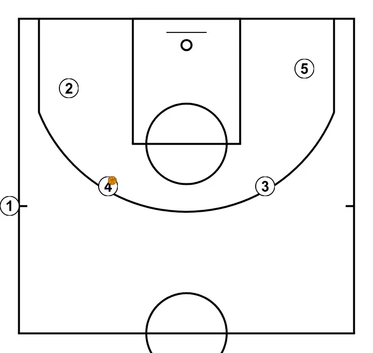 b2 variant  - STEP 3: The initial setup is organized to create synergy between movements, screens, and passes for the opening play