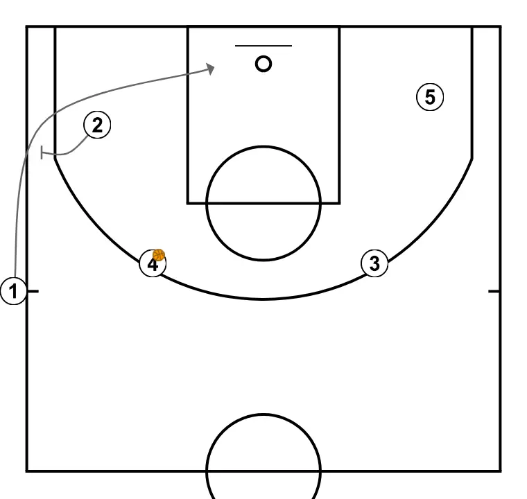 b2 variant  - STEP 4: 2 sets a strong screen to free a teammate and create close-range scoring opportunities