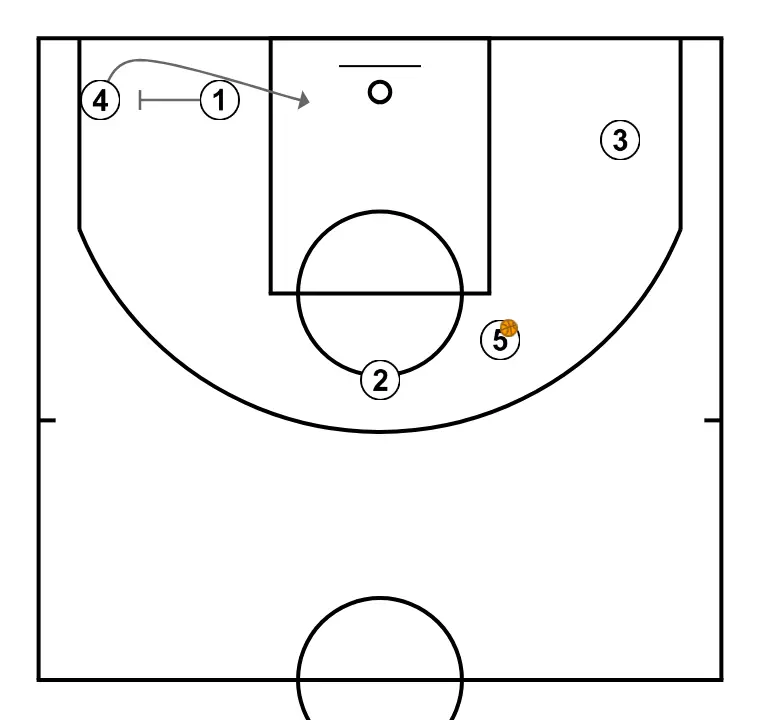 h2   - PAS 4: Base estableix un screen per generar avantatge i confondre la defensa contrària