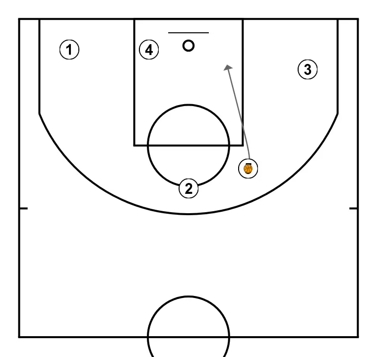 h2 - PASO 5: Pívot se desplaza para apoyar a sus compañeros y mantener el flujo de juego constante
