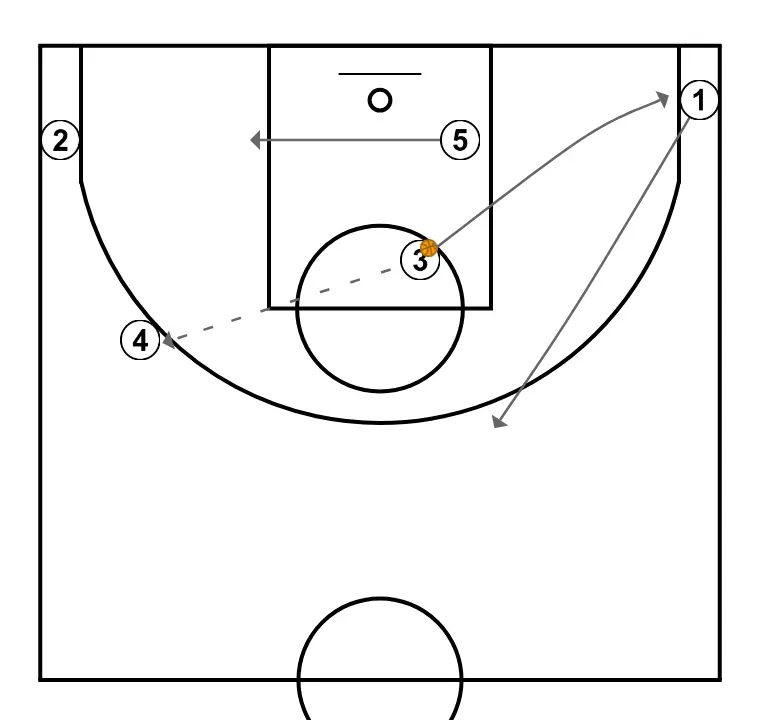 TRANSICIÓ 24/25 - PAS 3: <div>Si no hi hagués opció de finalitzar, es pot invertir la pilota a l’altre 45º, passant el "3" a reemplaçar a la cantonada i el "1" a ocupar el 45º