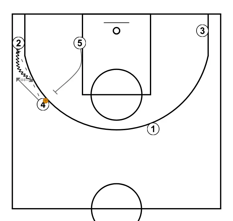 TRANSITION 24/25 - STEP 4: Power forward alters position to create defensive mismatches and penetration options