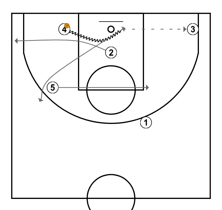 TRANSITION 24/25 - STEP 6: Shooting guard moves to support teammates and maintain constant game flow