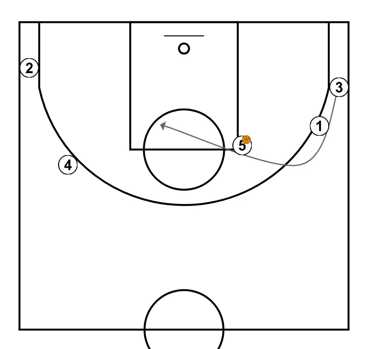 TRANSITION 24/25 - STEP 9: <div>Another option we saw in the last two diagrams is for "5" to move up to the high post and receive the ball from the 45º position