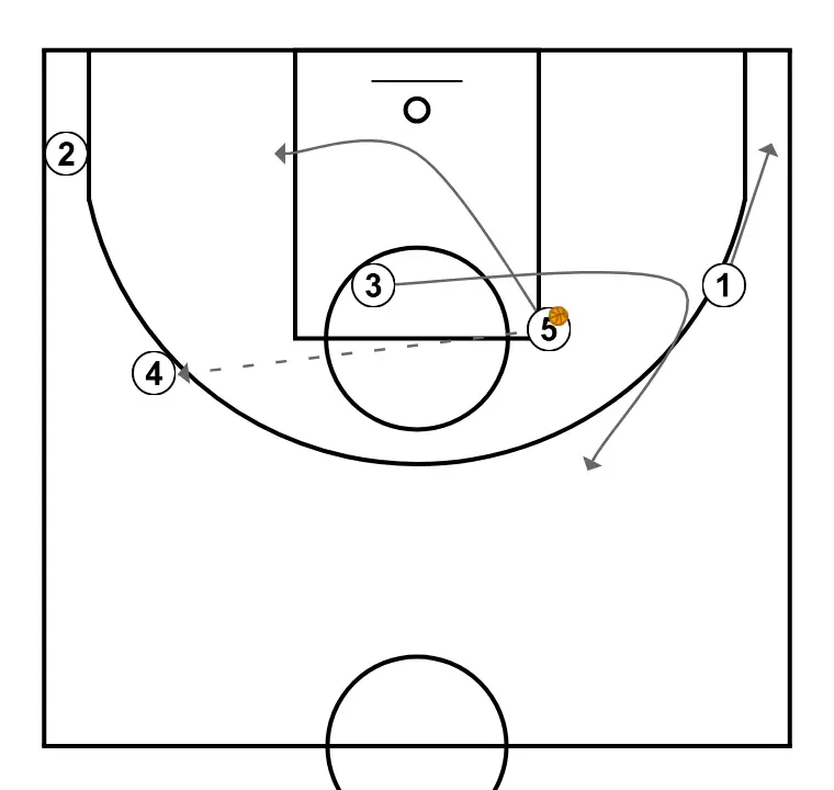 TRANSITION 24/25 - STEP 10: 3 moves strategically to provide new passing lanes and open space