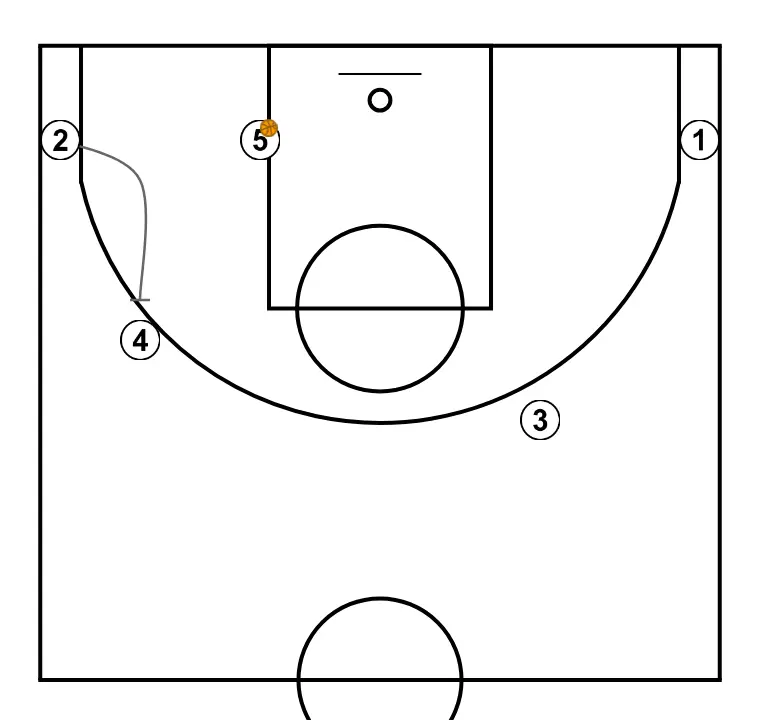 TRANSITION 24/25 - STEP 12: <div>The last option we see is for "5" to occupy the low post and receive the ball
