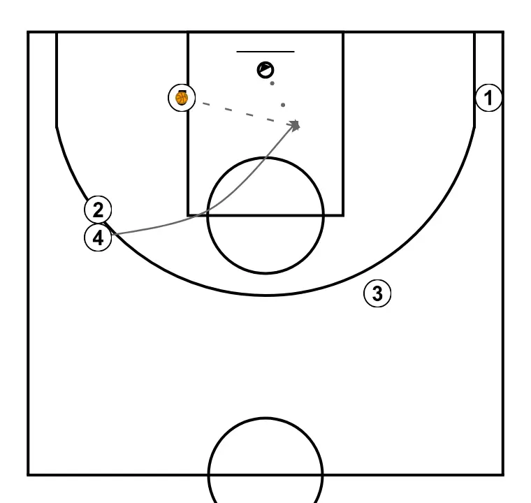 TRANSITION 24/25 - STEP 13: <div>"4" can use that screen to cut to the basket looking for a pass to the cutting "5" or to move out to the corner for a three-point shot