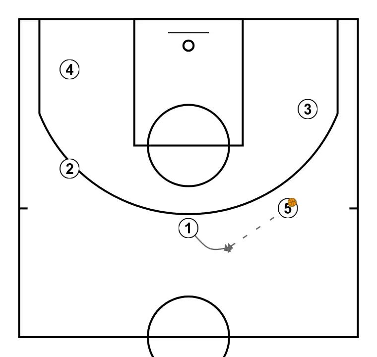 5 Out, looking for 3-pointer - STEP 4: 1 alters position to create defensive mismatches and penetration options