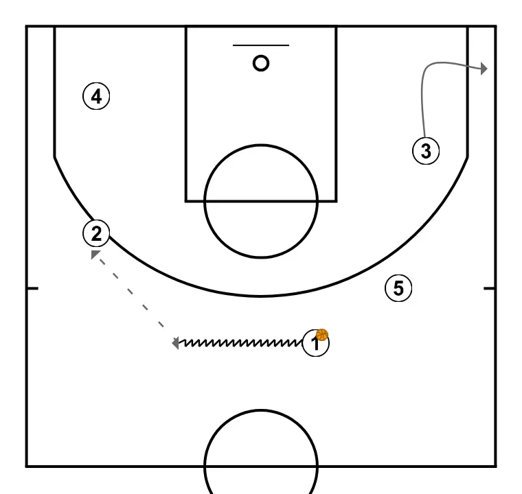 5 ouverts, on cherche le 3-points - ÉTAPE 5: 3 ajuste sa position pour faciliter la circulation du ballon et anticiper la défense