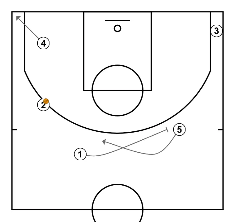 5 Out, looking for 3-pointer - STEP 6: Power forward places themselves strategically to generate passing angles and anticipate defensive moves
