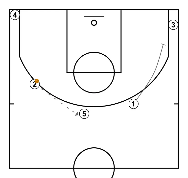 5 Out, looking for 3-pointer - STEP 7: Point guard performs a tactical screen causing mismatches in the opponent’s defense