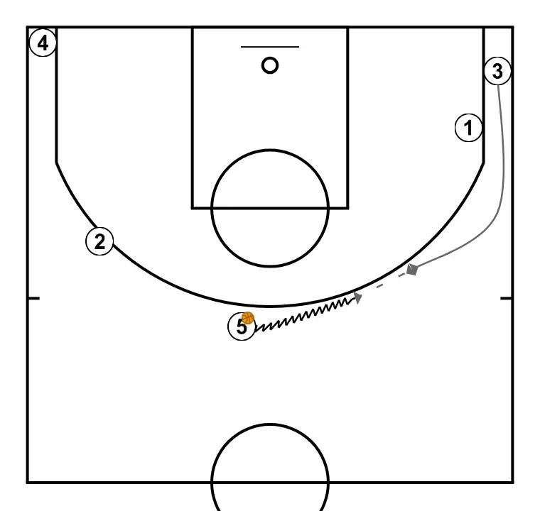 5 Out, looking for 3-pointer - STEP 8: 3 adjusts position to facilitate ball movement and anticipate the defense