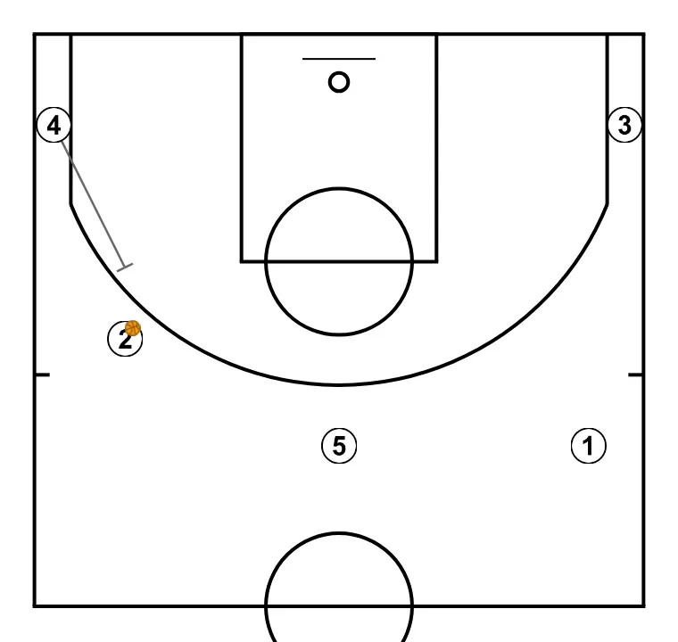 Transición para finalizar con 5 - PASO 3: 4 ejecuta un screen efectivo que permite mantener la dinámica ofensiva del equipo