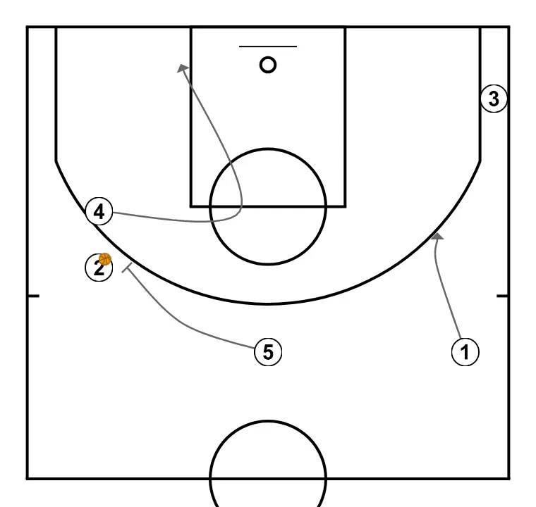 Transición para finalizar con 5 - PASO 4: 4 se desplaza estratégicamente para ofrecer nuevas líneas de pase y abrir espacios