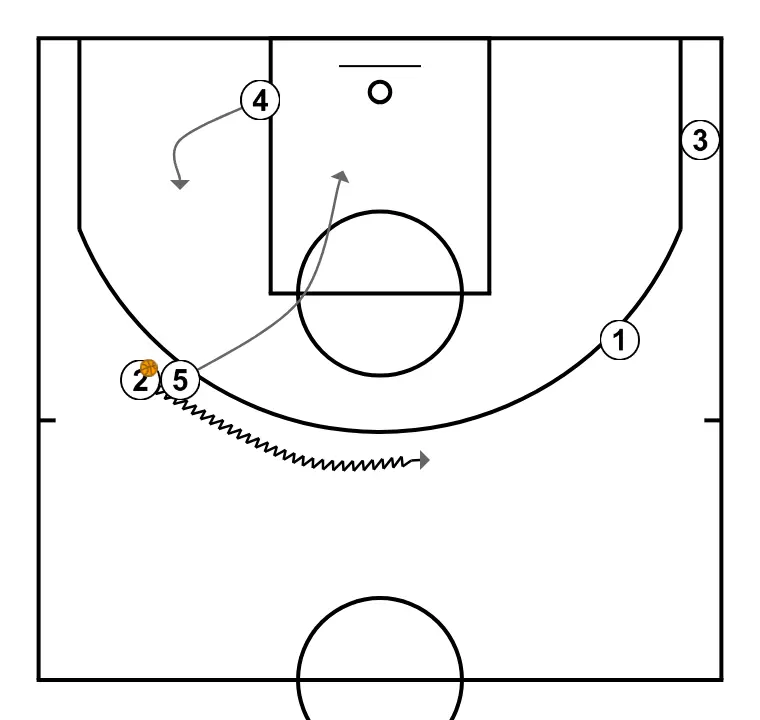 Transição para finalizar com 5 - PASSO 5: 5 desloca-se para um ponto ótimo na quadra para maximizar a eficiência ofensiva