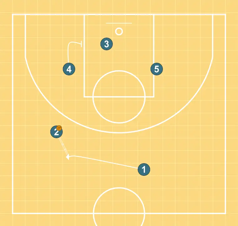 Barça LOB Play Pesic - STEP 2: <div>Once 2 receives the ball, they play a Handoff with the passer