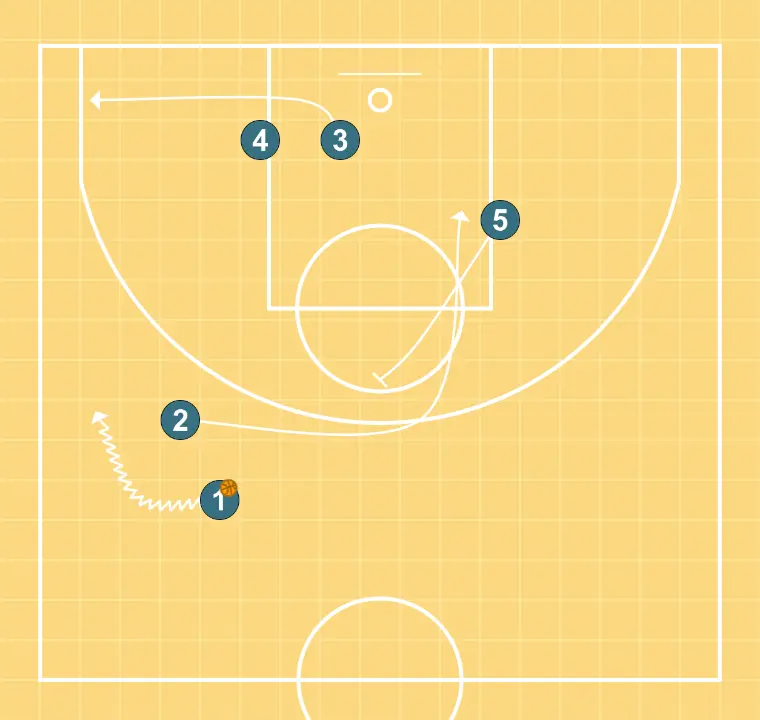 Barça LOB Play Pesic - STEP 3: <div>When playing a Handoff, 5 comes up to set a BackScreen for 2 so they can receive near the basket