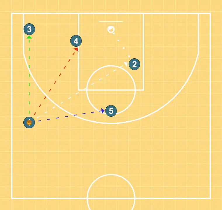 Barça LOB Play Pesic - STEP 4: <div>There are several variations:</div><ul><li>Pass to 2 after BackScreen</li><li>Pass to 5 who frees up for mid-range or front three-point shot</li><li>Pass to interior who has screened 3 (posts up)</li><li>3 moves out for a mid-range or corner three-point shot</li></ul>