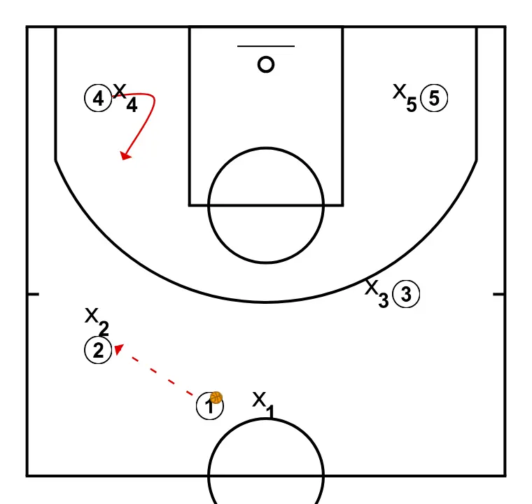 Pick and Roll - STEP 2: Power forward places themselves strategically to generate passing angles and anticipate defensive moves