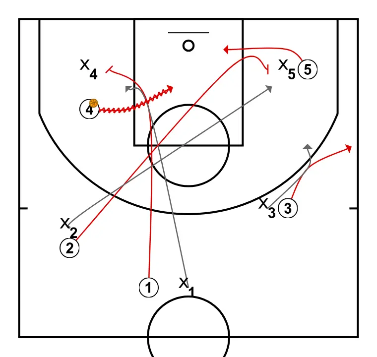 Pick and Roll - STEP 4: 3 moves strategically to provide new passing lanes and open space