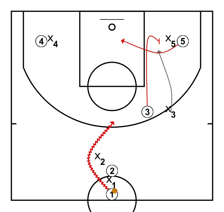 Unfailing - STEP 2: 3 plants a screen to improve attack angle and facilitate ball reception