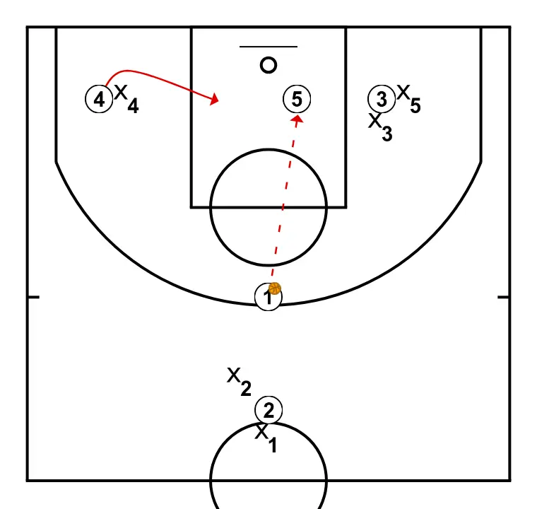 Unfailing - STEP 3: Power forward moves strategically to provide new passing lanes and open space