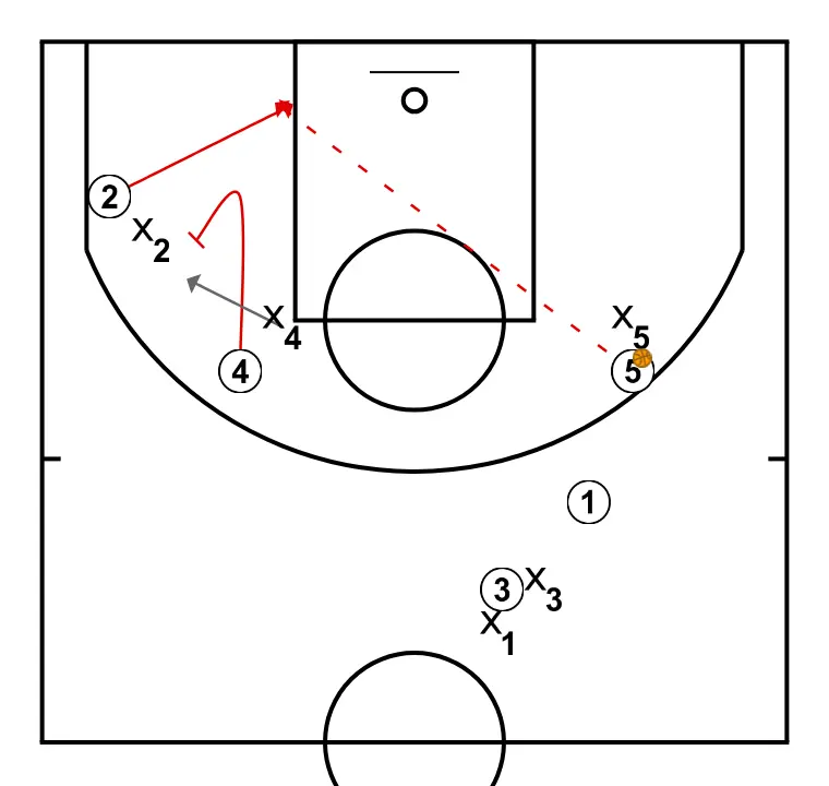 Ghost - STEP 4: Power forward performs a tactical screen causing mismatches in the opponent’s defense