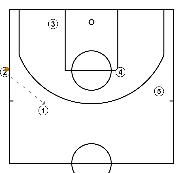 Sideline play, finishing with three-pointer