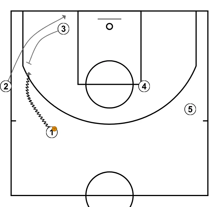 Sideline play, finishing with three-pointer - STEP 2: Shooting guard moves strategically to provide new passing lanes and open space