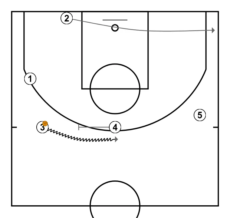 Jogada de lateral, finalizando com triplo - PASSO 4: Ala-armador se movimenta para apoiar os companheiros e manter o fluxo constante de jogo