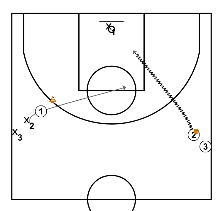 Task 2: 1v1 with activation (with habit). Javi Torralba Clinic - STEP 3: Shooting guard changes location seeking advantage over the defender and scoring opportunities