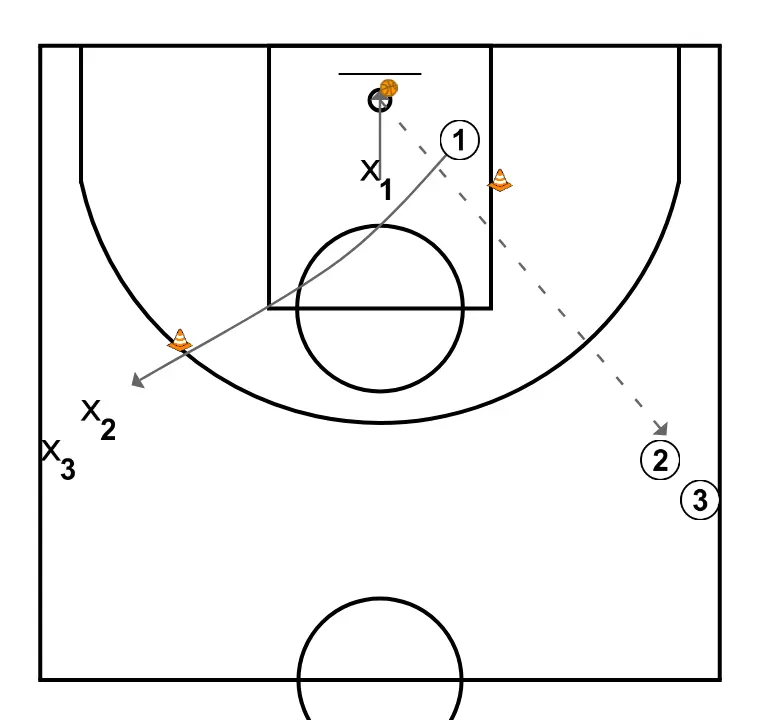 Tarea 2: 1c1 con activación (con hábito). Clínic Javi Torralba (variante) - PASO 2: Base ajusta su posición para facilitar la circulación del balón y anticipar la defensa rival
