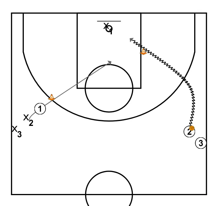Tarea 2: 1c1 con activación (con hábito). Clínic Javi Torralba (variante) - PASO 3: Escolta se desplaza para apoyar a sus compañeros y mantener el flujo de juego constante