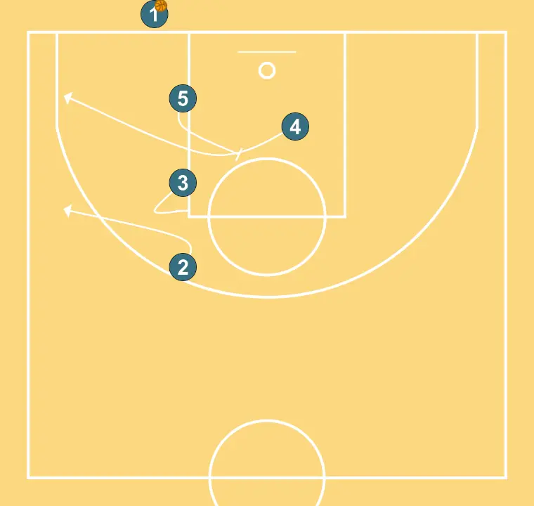 Fundo 2 - PASSO 2: 5 executa uma tela eficaz mantendo o fluxo ofensivo da equipe