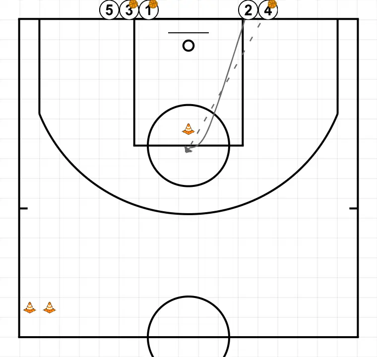 Warm-up 1 - STEP 2: Shooting guard moves strategically to provide new passing lanes and open space