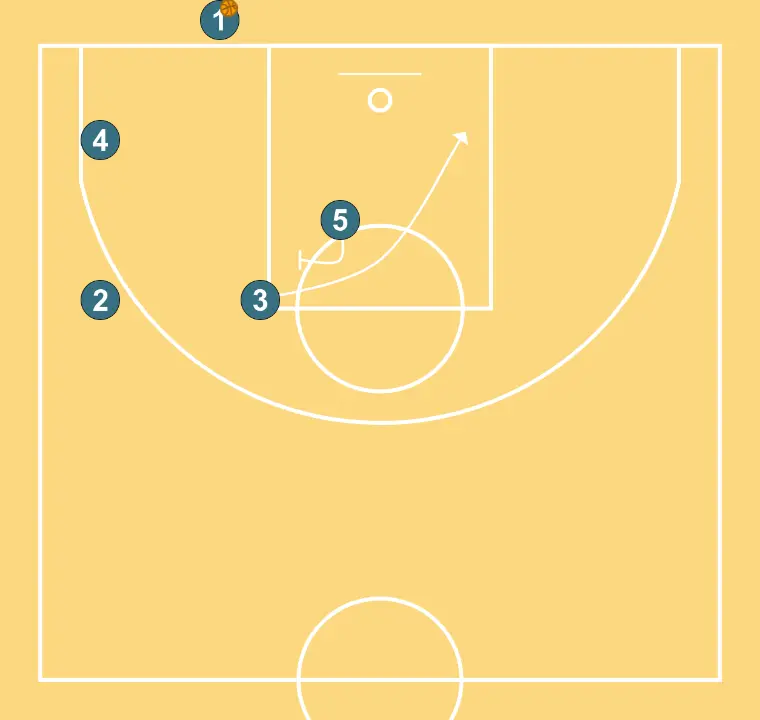 Baseline 2 - STEP 3: 5 performs a tactical screen causing mismatches in the opponent’s defense