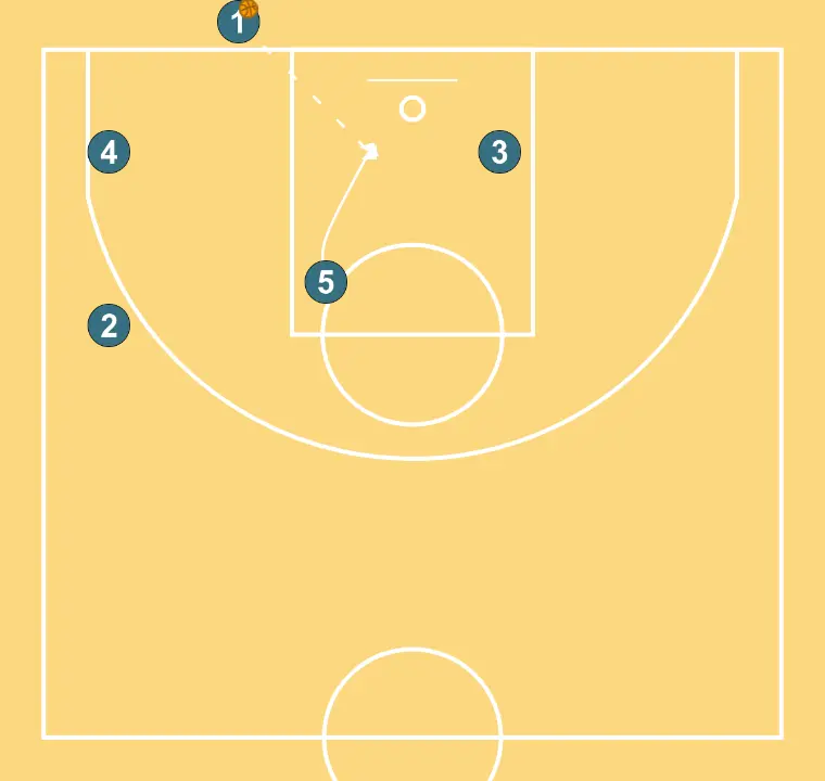 Baseline 2 - STEP 4: Center moves to support teammates and maintain constant game flow
